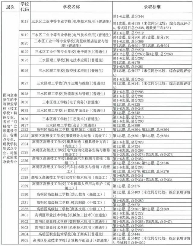 中考職校分數(shù)線是多少(珠海中考職校分數(shù)線)