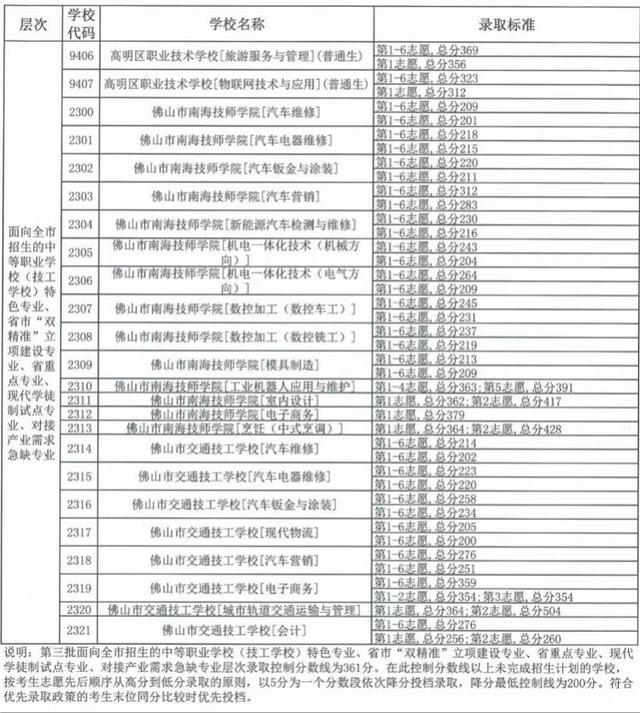 中考職校分數(shù)線是多少(珠海中考職校分數(shù)線)