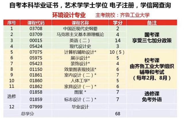 自考本科室內(nèi)設計要考哪些科目(齊魯工業(yè)大學自考本科室內(nèi)設計)