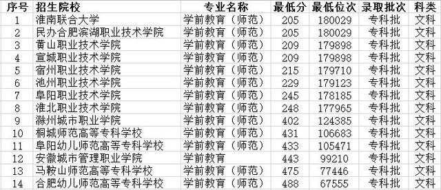 包含杭州200多分的職高的詞條