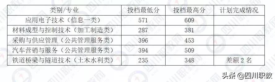 成都職業(yè)技術(shù)學(xué)院統(tǒng)招分?jǐn)?shù)線(江西制造職業(yè)技術(shù)學(xué)院統(tǒng)招分?jǐn)?shù)線)