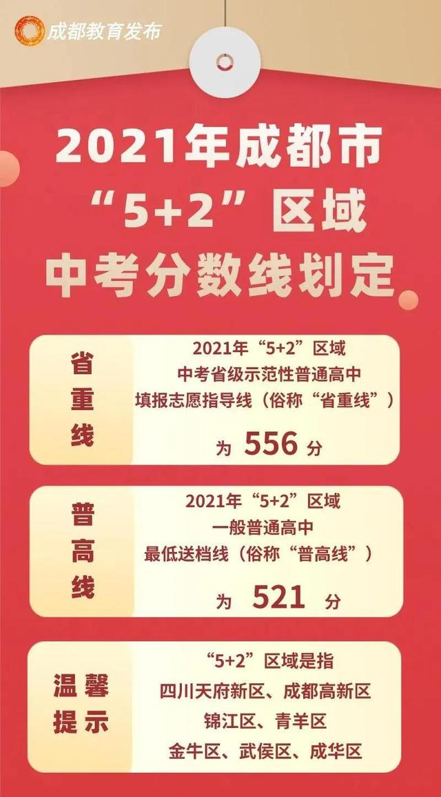 包含四川中考錄取分?jǐn)?shù)線2021的詞條