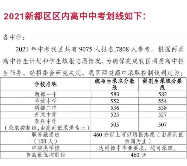 包含四川中考錄取分?jǐn)?shù)線2021的詞條