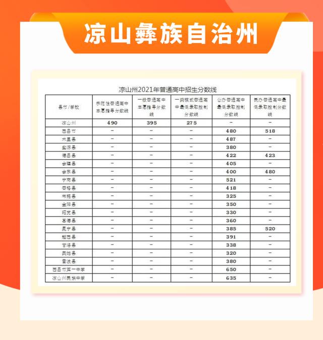 包含四川中考錄取分?jǐn)?shù)線2021的詞條