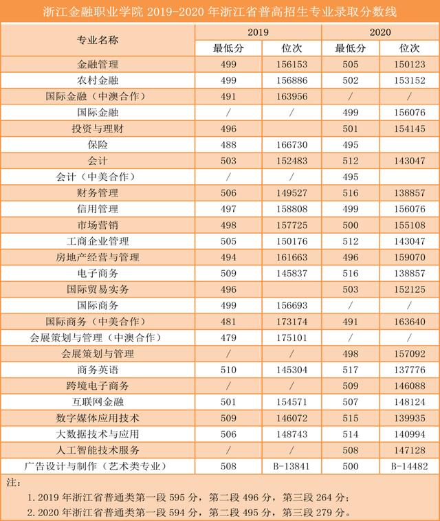 浙江職高分數(shù)線多少2020的簡單介紹