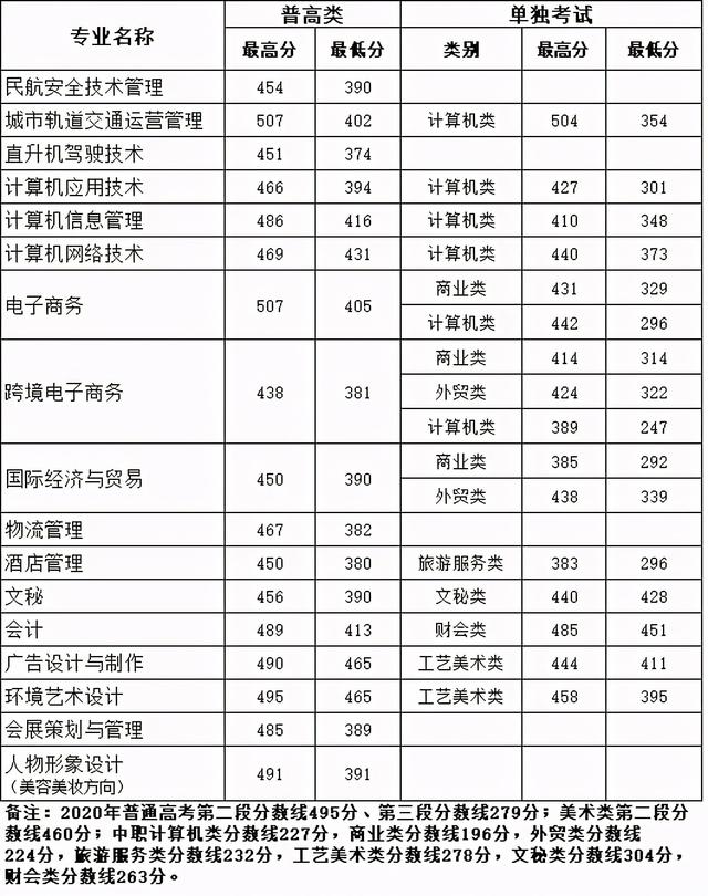 浙江職高分數(shù)線多少2020的簡單介紹