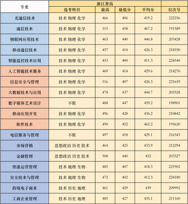 浙江職高分數(shù)線多少2020的簡單介紹