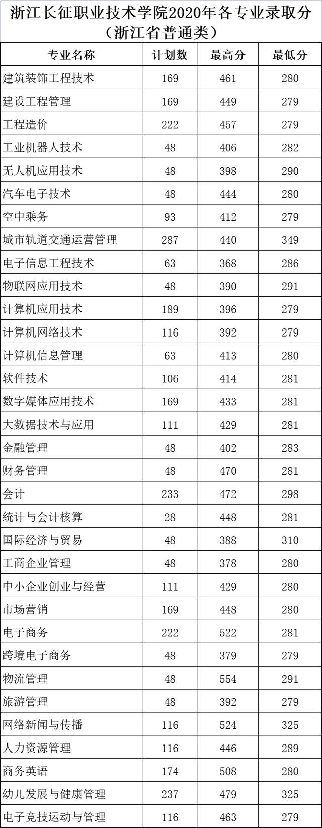 浙江職高分數(shù)線多少2020的簡單介紹