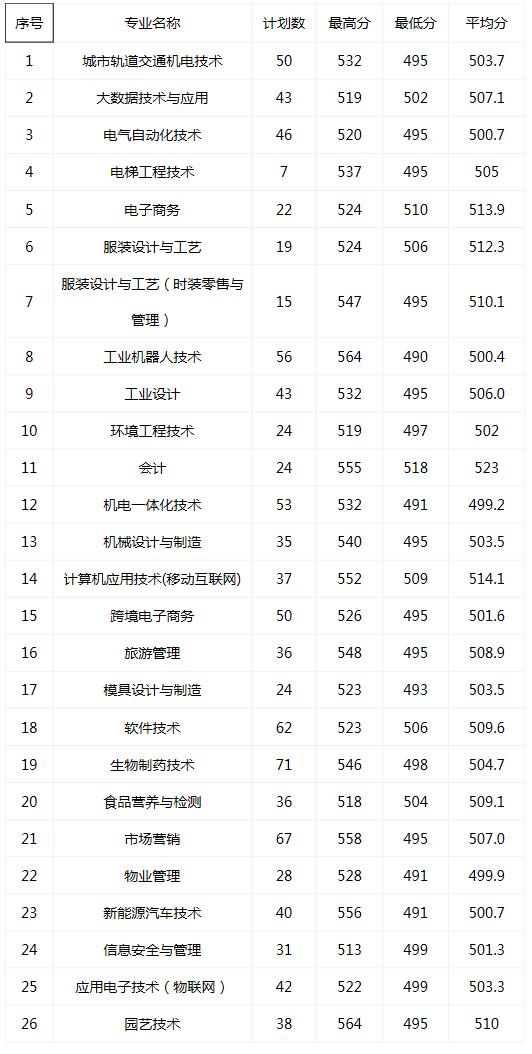 浙江職高分數(shù)線多少2020的簡單介紹