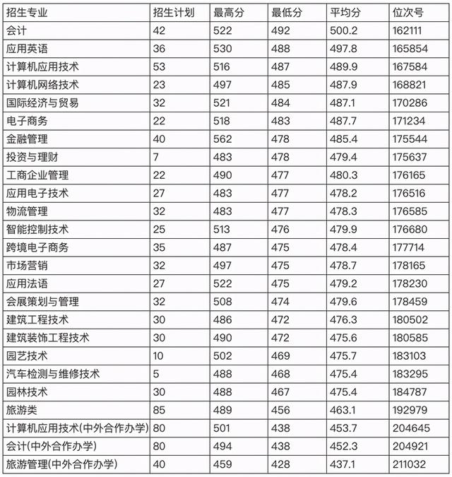 浙江職高分數(shù)線多少2020的簡單介紹