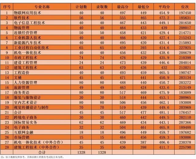 浙江職高分數(shù)線多少2020的簡單介紹