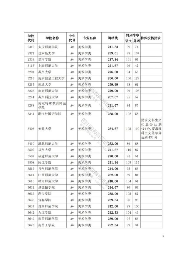 四川藝術(shù)學(xué)院分?jǐn)?shù)線(xiàn)(四川藝術(shù)學(xué)院藝術(shù)生分?jǐn)?shù)線(xiàn))