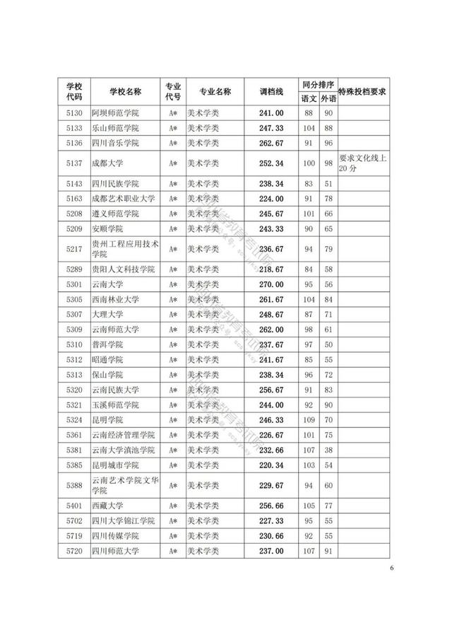 四川藝術(shù)學(xué)院分?jǐn)?shù)線(xiàn)(四川藝術(shù)學(xué)院藝術(shù)生分?jǐn)?shù)線(xiàn))