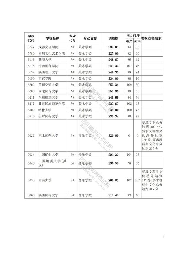 四川藝術(shù)學(xué)院分?jǐn)?shù)線(xiàn)(四川藝術(shù)學(xué)院藝術(shù)生分?jǐn)?shù)線(xiàn))