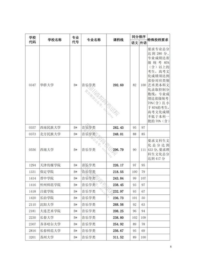 四川藝術(shù)學(xué)院分?jǐn)?shù)線(xiàn)(四川藝術(shù)學(xué)院藝術(shù)生分?jǐn)?shù)線(xiàn))