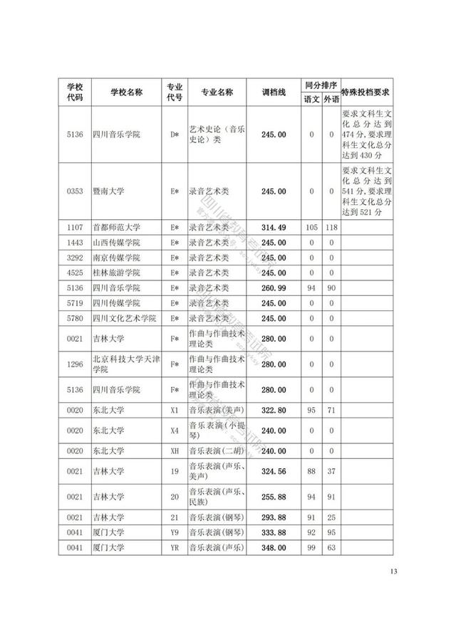 四川藝術(shù)學(xué)院分?jǐn)?shù)線(xiàn)(四川藝術(shù)學(xué)院藝術(shù)生分?jǐn)?shù)線(xiàn))