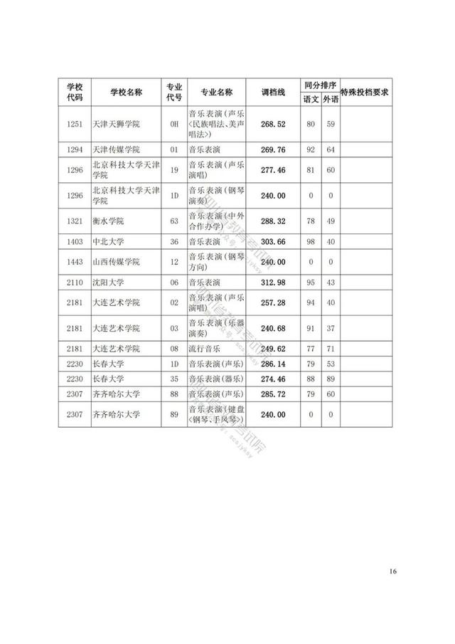 四川藝術(shù)學(xué)院分?jǐn)?shù)線(xiàn)(四川藝術(shù)學(xué)院藝術(shù)生分?jǐn)?shù)線(xiàn))