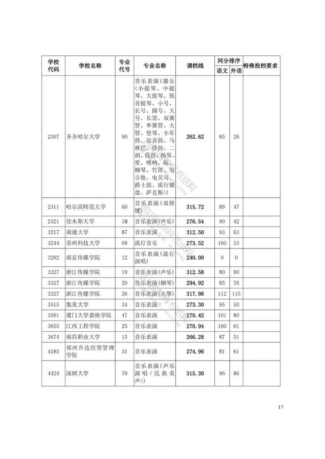 四川藝術(shù)學(xué)院分?jǐn)?shù)線(xiàn)(四川藝術(shù)學(xué)院藝術(shù)生分?jǐn)?shù)線(xiàn))