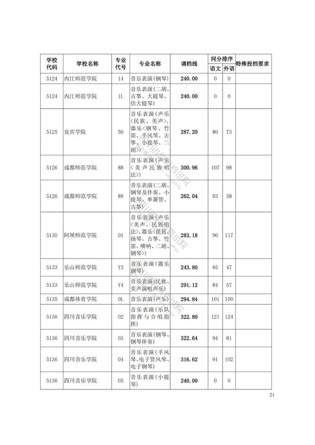 四川藝術(shù)學(xué)院分?jǐn)?shù)線(xiàn)(四川藝術(shù)學(xué)院藝術(shù)生分?jǐn)?shù)線(xiàn))