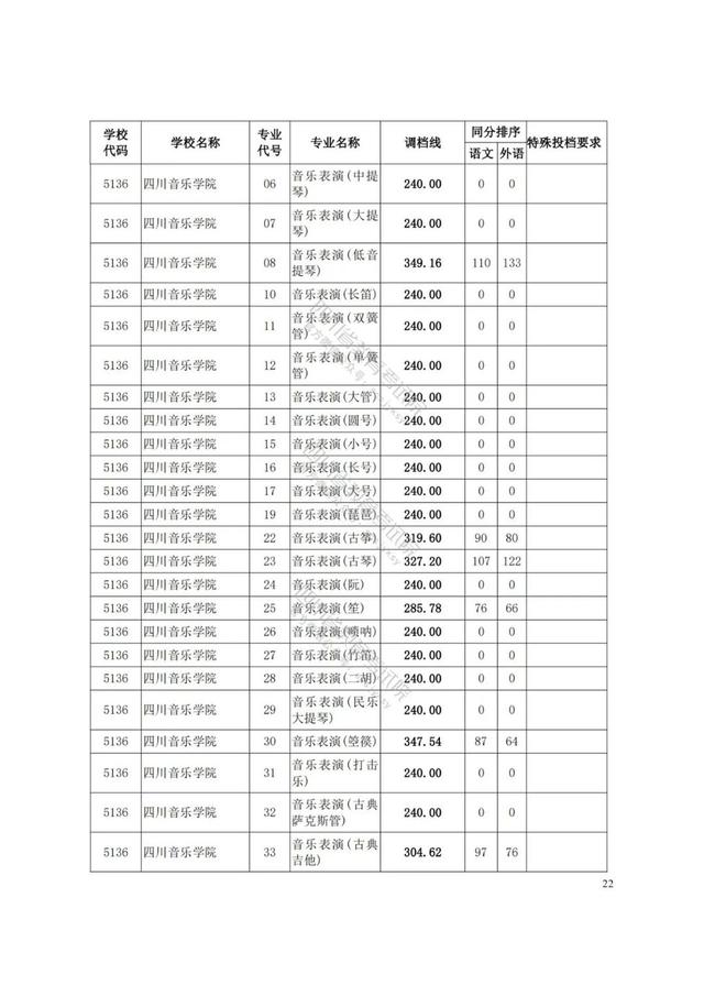 四川藝術(shù)學(xué)院分?jǐn)?shù)線(xiàn)(四川藝術(shù)學(xué)院藝術(shù)生分?jǐn)?shù)線(xiàn))