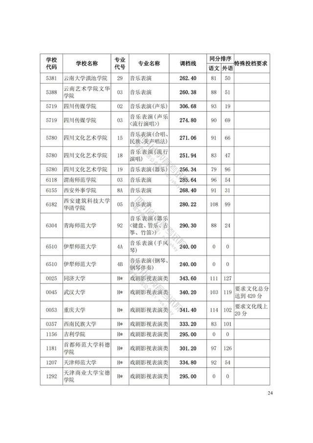 四川藝術(shù)學(xué)院分?jǐn)?shù)線(xiàn)(四川藝術(shù)學(xué)院藝術(shù)生分?jǐn)?shù)線(xiàn))