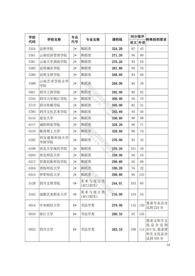 四川藝術(shù)學(xué)院分?jǐn)?shù)線(xiàn)(四川藝術(shù)學(xué)院藝術(shù)生分?jǐn)?shù)線(xiàn))