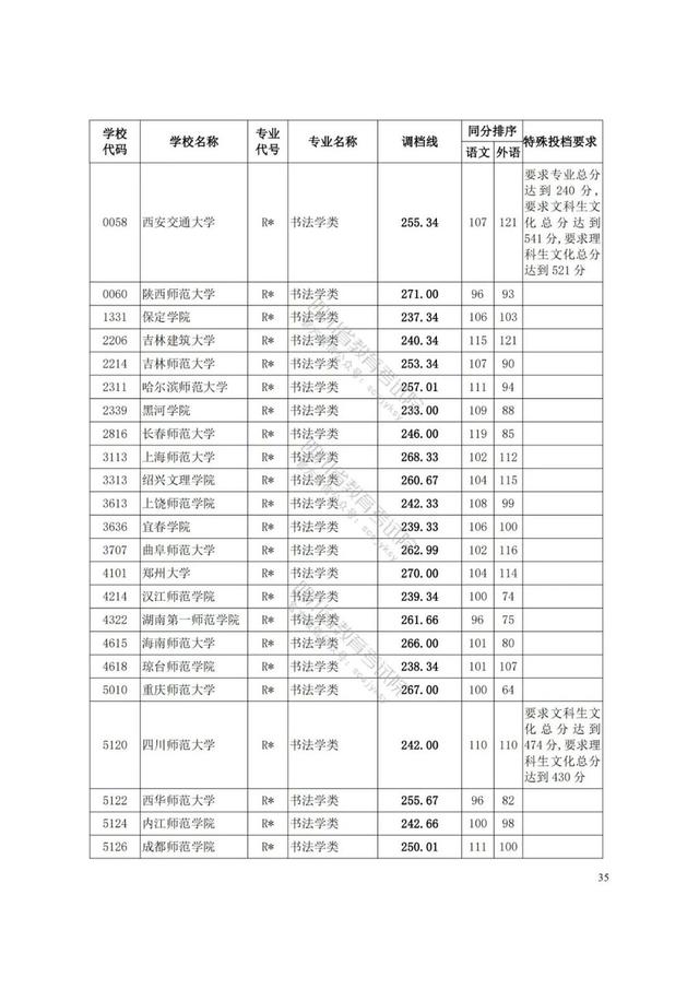 四川藝術(shù)學(xué)院分?jǐn)?shù)線(xiàn)(四川藝術(shù)學(xué)院藝術(shù)生分?jǐn)?shù)線(xiàn))