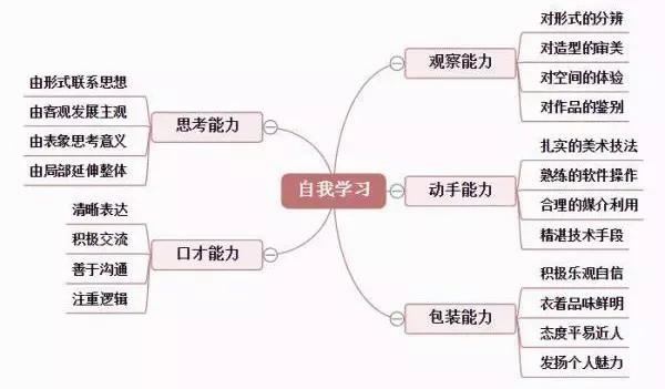 室內(nèi)設(shè)計自學步驟(自學3dmax室內(nèi)設(shè)計)