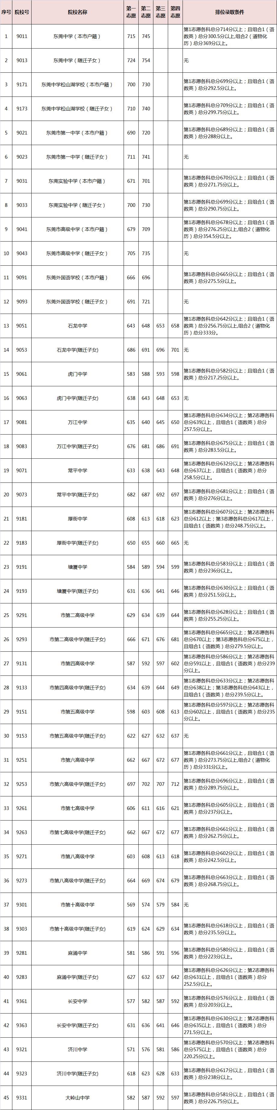 關(guān)于2021年中考職高分數(shù)線的信息