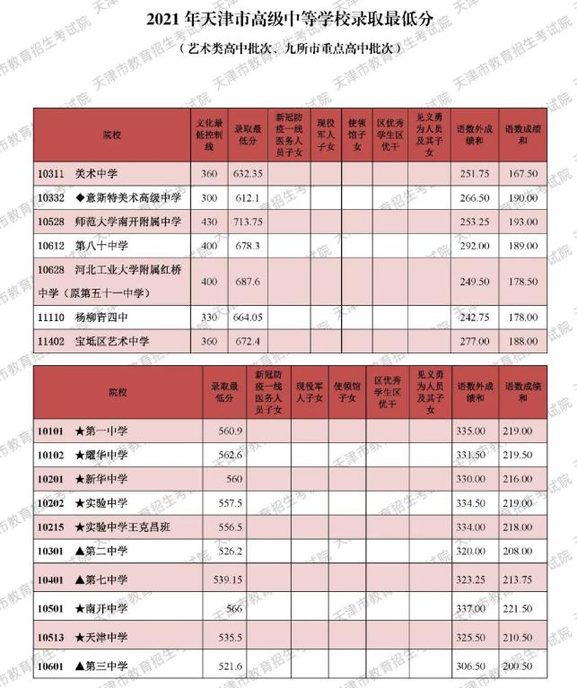 關(guān)于2021年中考職高分數(shù)線的信息