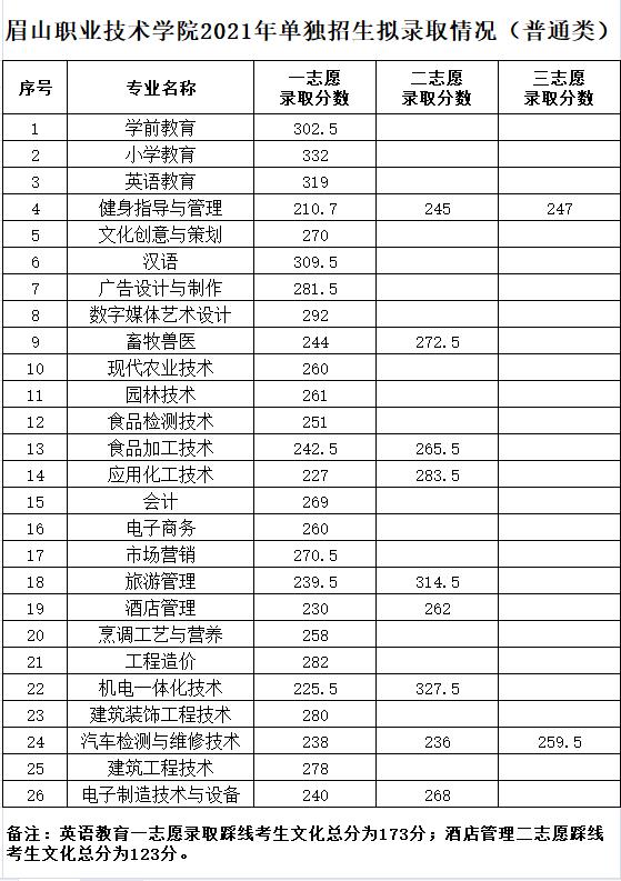 眉山職業(yè)學校錄取分數線(眉山衛(wèi)生職業(yè)學校2021錄取分數線)