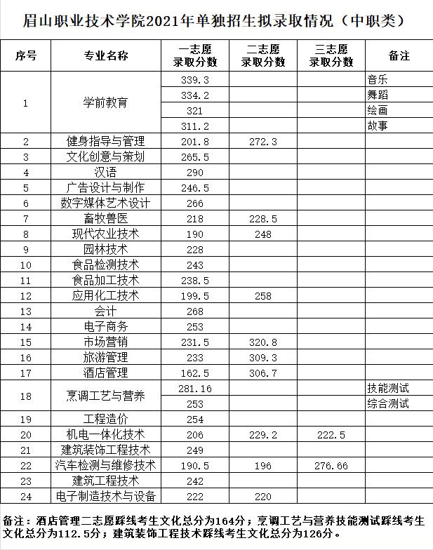 眉山職業(yè)學校錄取分數線(眉山衛(wèi)生職業(yè)學校2021錄取分數線)