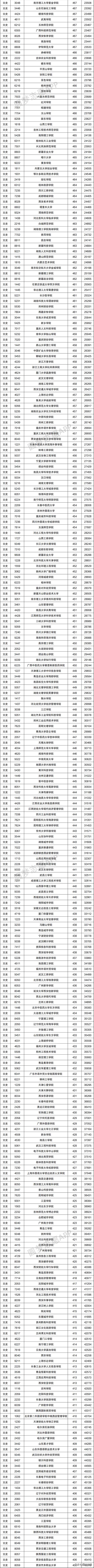 2021年多少分能上二本的簡單介紹