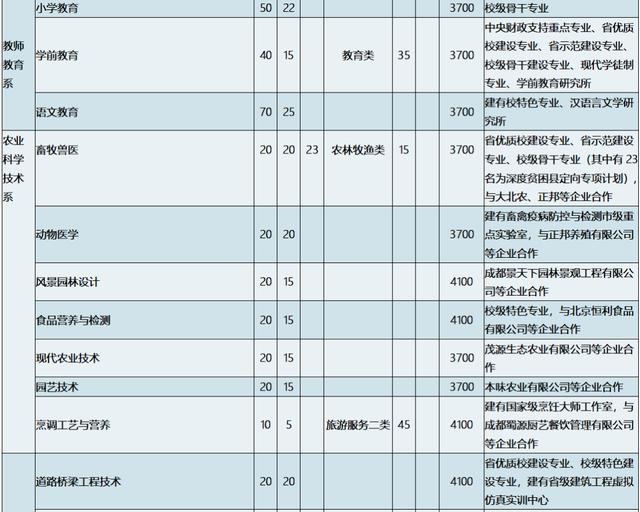 四川南充職業(yè)技術學院(四川南充職業(yè)技術學院單招分數(shù))