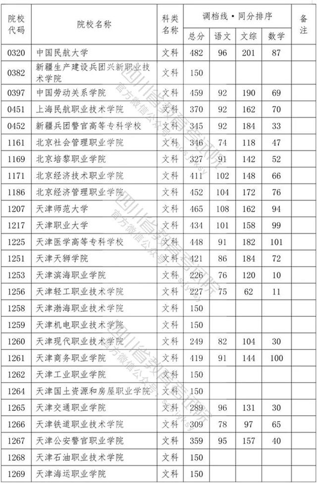 四川?？茖W(xué)校錄取分數(shù)線2020的簡單介紹