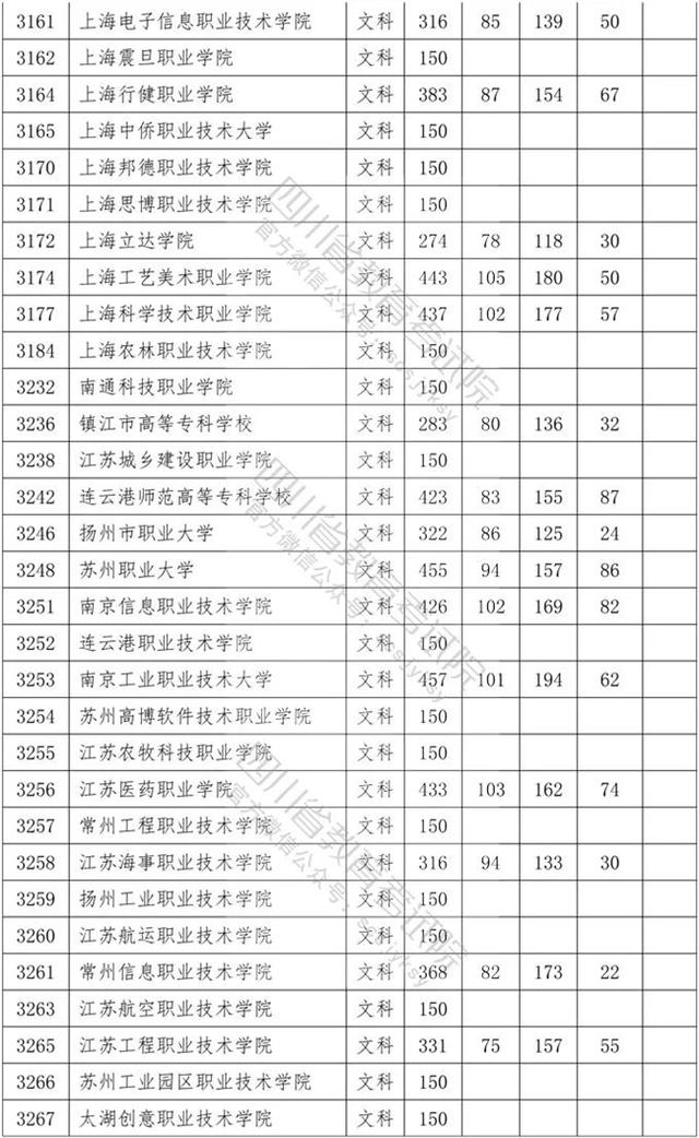 四川?？茖W(xué)校錄取分數(shù)線2020的簡單介紹