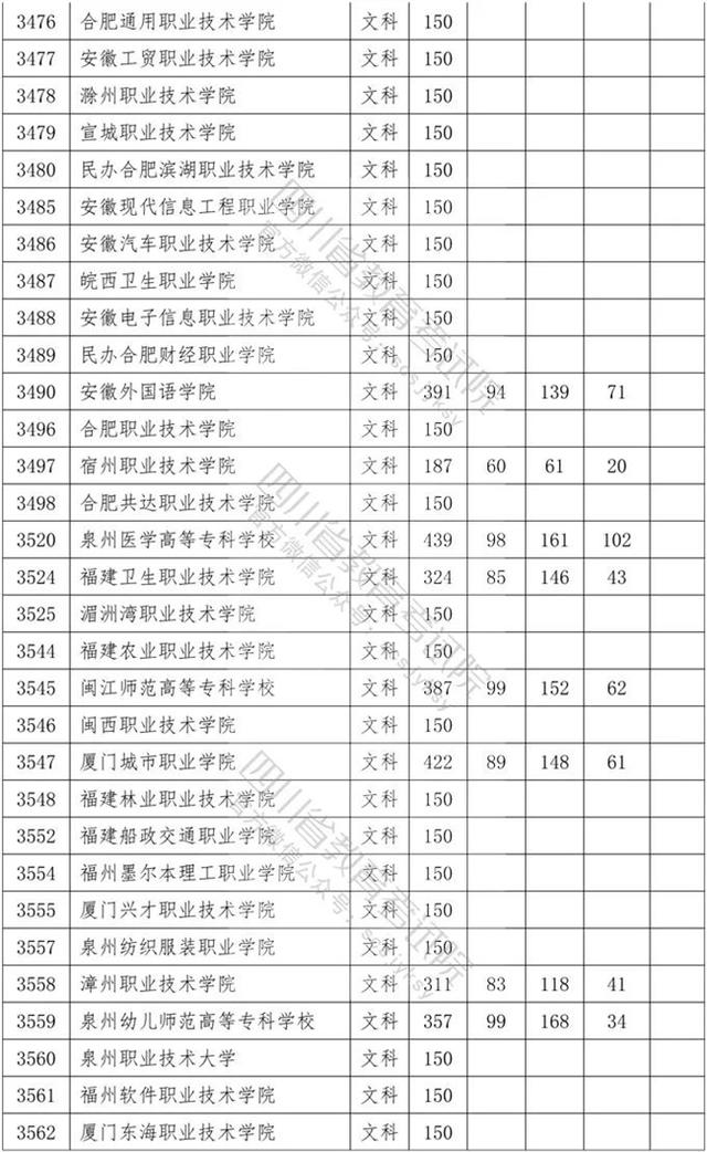 四川?？茖W(xué)校錄取分數(shù)線2020的簡單介紹