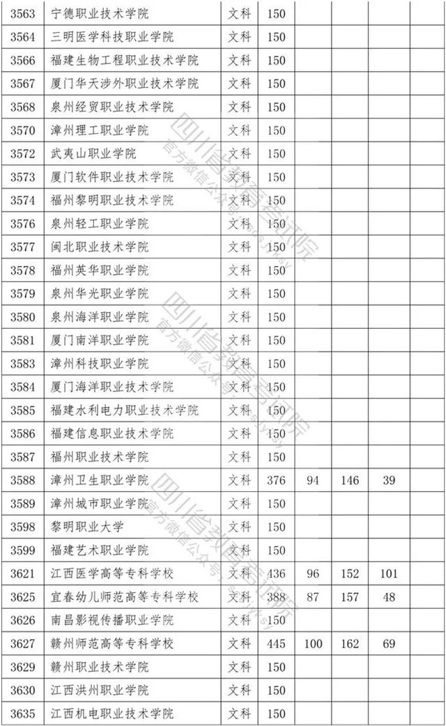 四川?？茖W(xué)校錄取分數(shù)線2020的簡單介紹