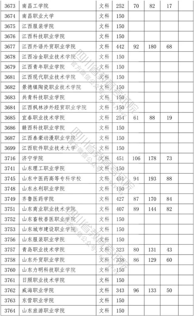 四川?？茖W(xué)校錄取分數(shù)線2020的簡單介紹