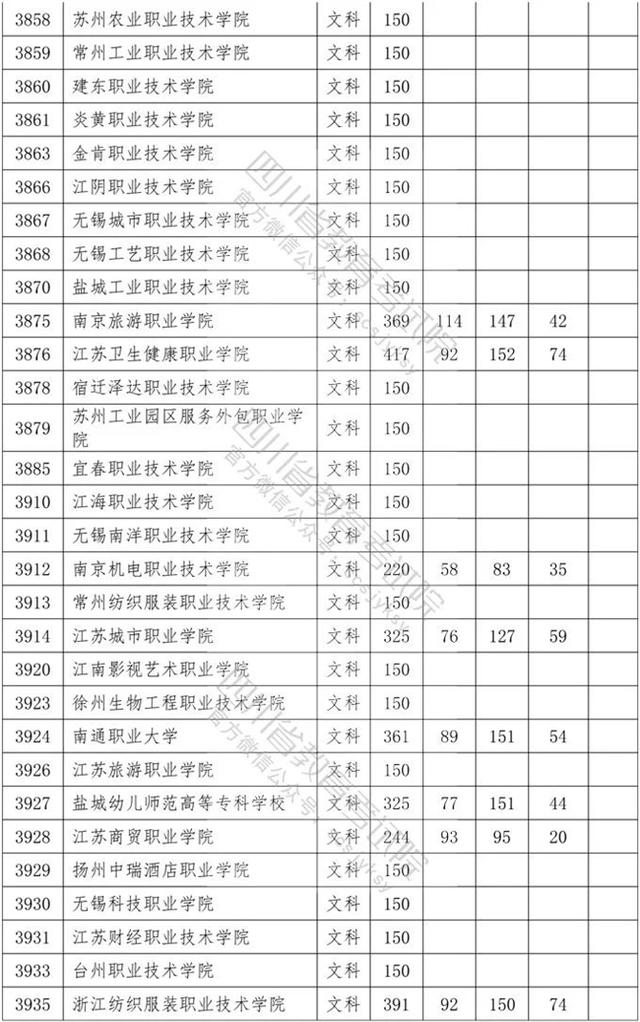 四川?？茖W(xué)校錄取分數(shù)線2020的簡單介紹