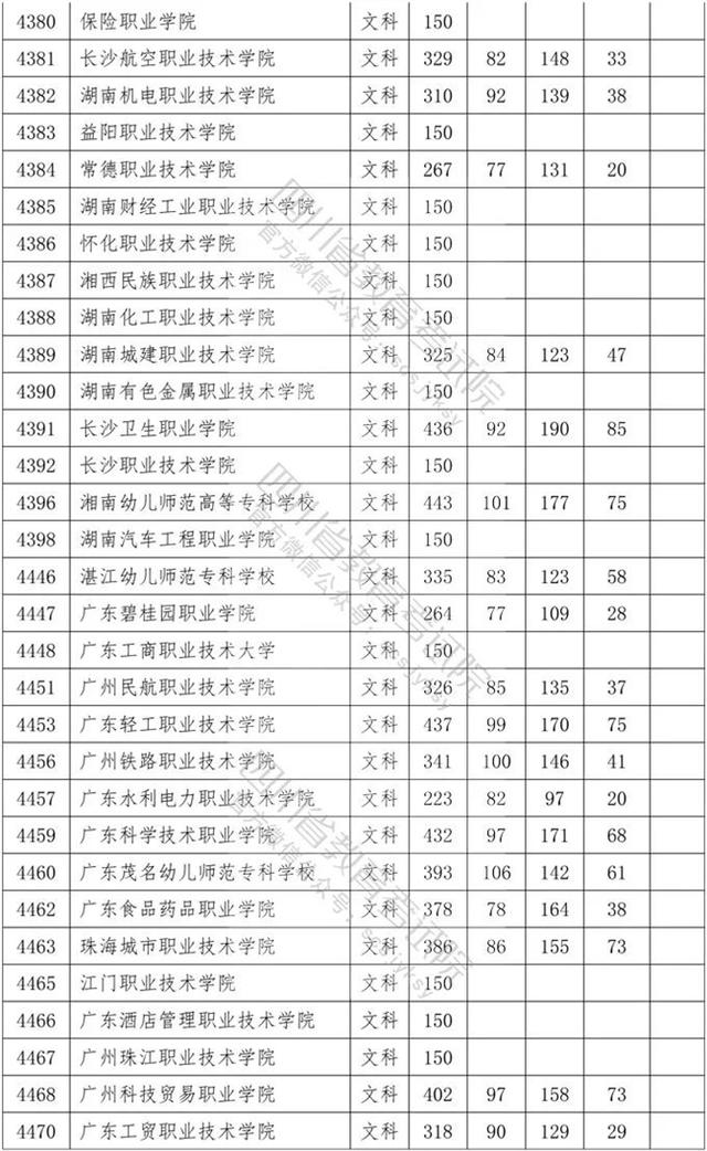 四川?？茖W(xué)校錄取分數(shù)線2020的簡單介紹