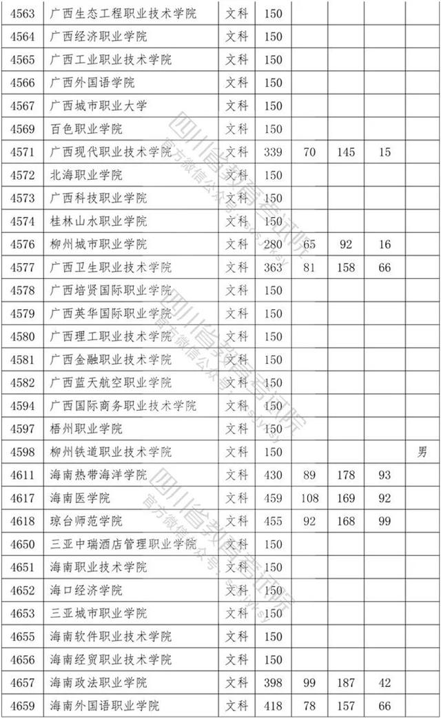 四川?？茖W(xué)校錄取分數(shù)線2020的簡單介紹