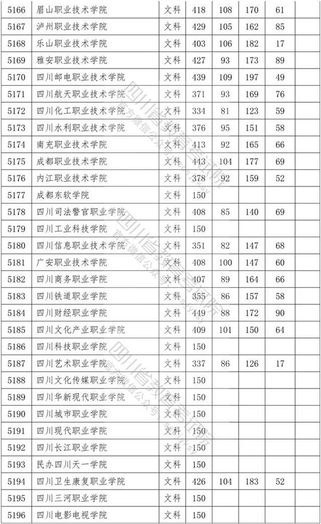 四川?？茖W(xué)校錄取分數(shù)線2020的簡單介紹