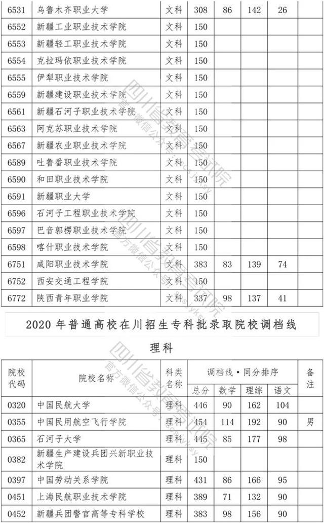 四川?？茖W(xué)校錄取分數(shù)線2020的簡單介紹