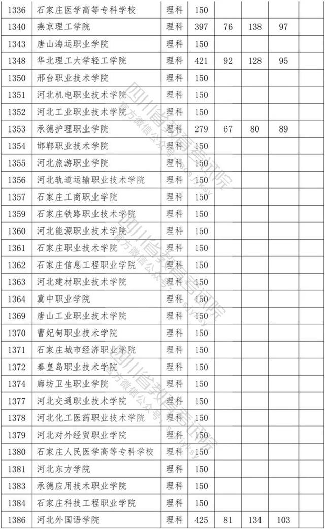 四川?？茖W(xué)校錄取分數(shù)線2020的簡單介紹