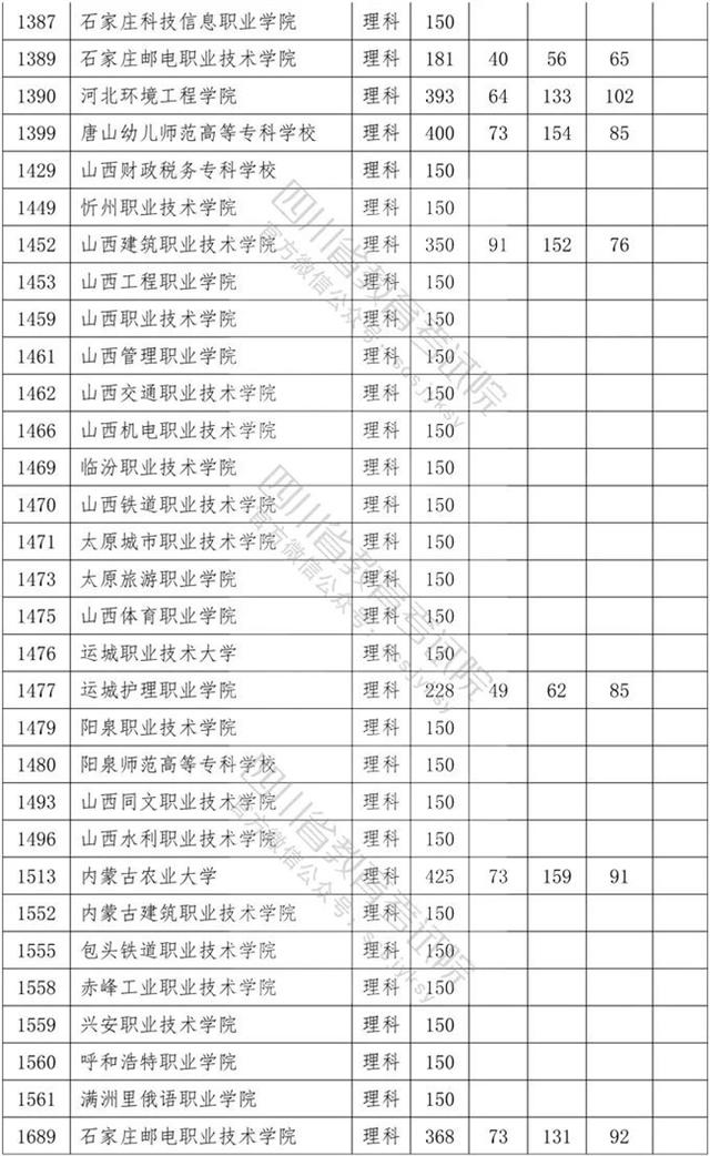 四川?？茖W(xué)校錄取分數(shù)線2020的簡單介紹