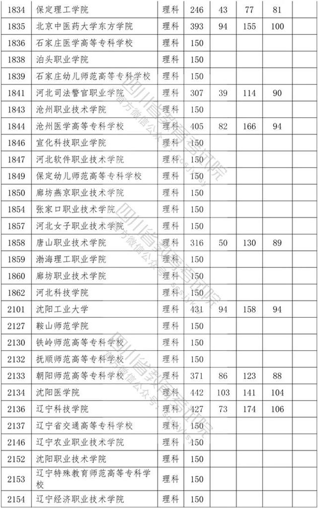 四川?？茖W(xué)校錄取分數(shù)線2020的簡單介紹