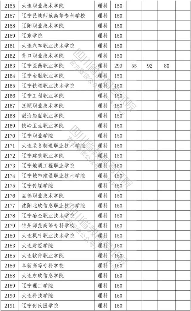 四川專科學(xué)校錄取分數(shù)線2020的簡單介紹