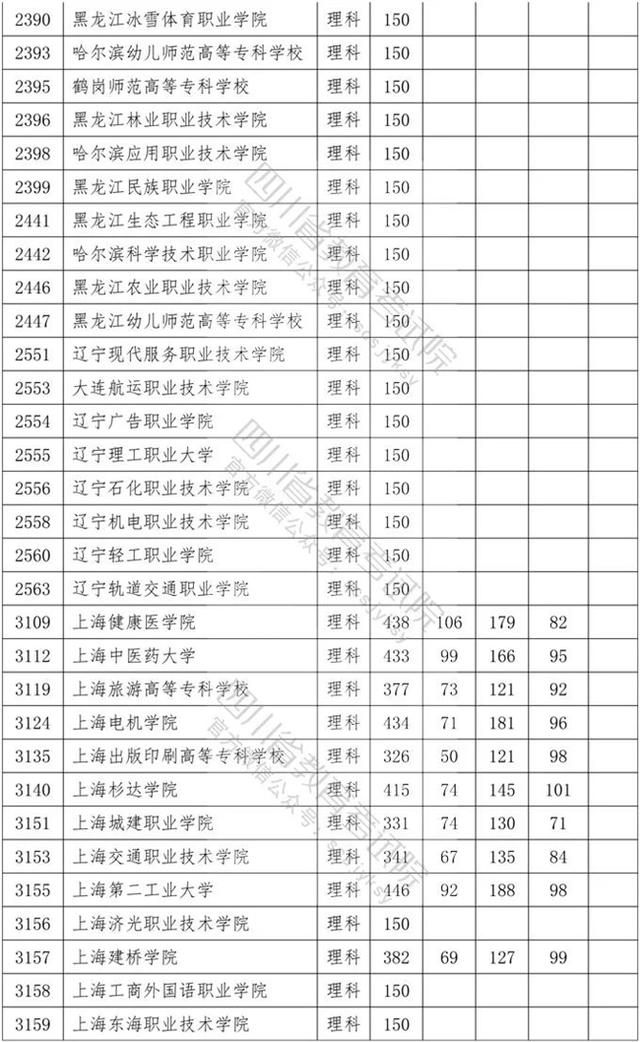 四川?？茖W(xué)校錄取分數(shù)線2020的簡單介紹