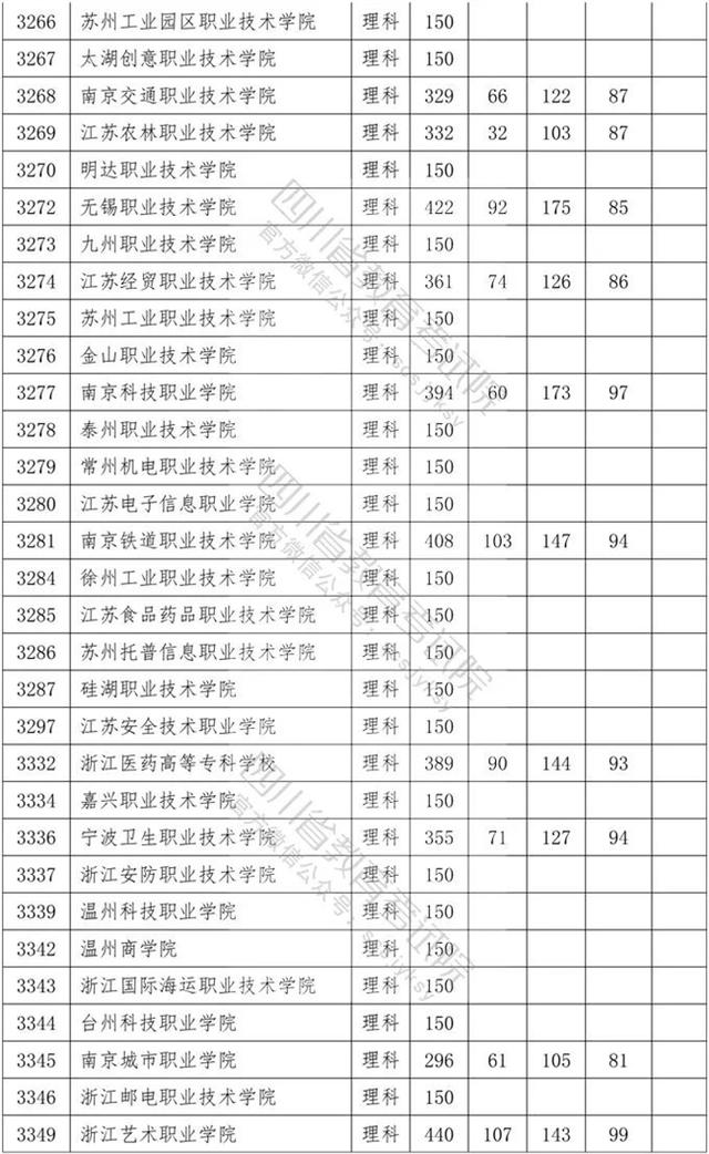 四川?？茖W(xué)校錄取分數(shù)線2020的簡單介紹